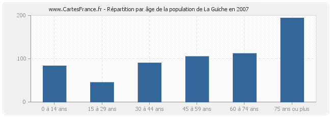 Répartition par âge de la population de La Guiche en 2007